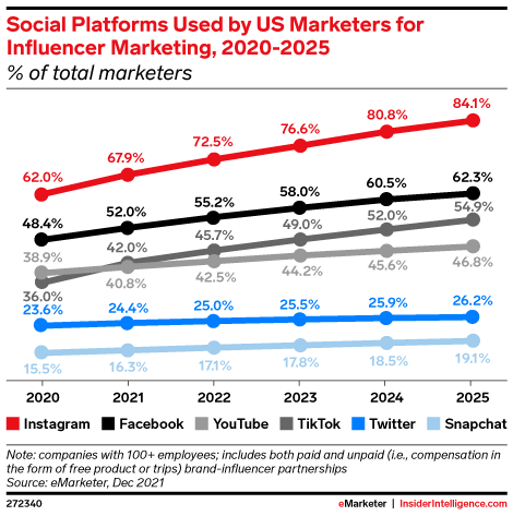 UK TikTok Marketing 2023 - Insider Intelligence Trends, Forecasts