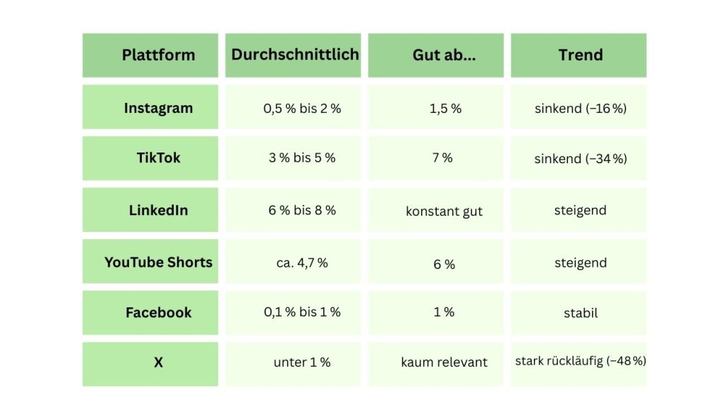 tabelle-gute-engagement-rates-auf-social-media-plattformen